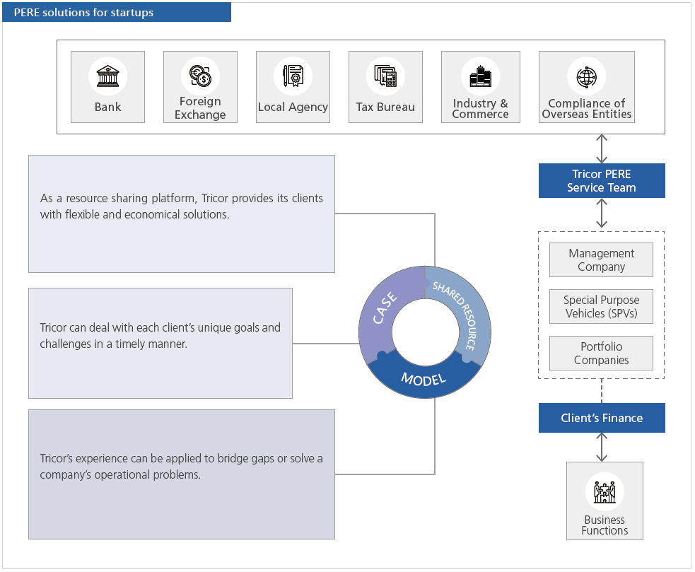 PERE solutions for startups